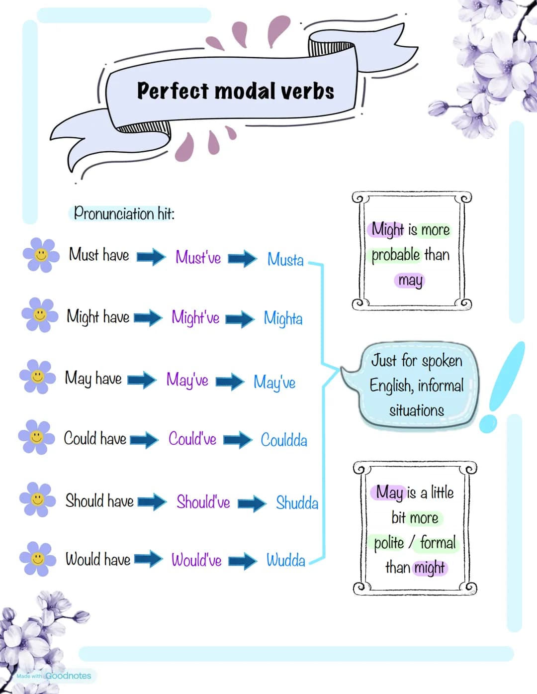 English review
Question tags: rhetorical questions used to reconfirm some information.
Simple present: you like books, don't you?
Simple pas