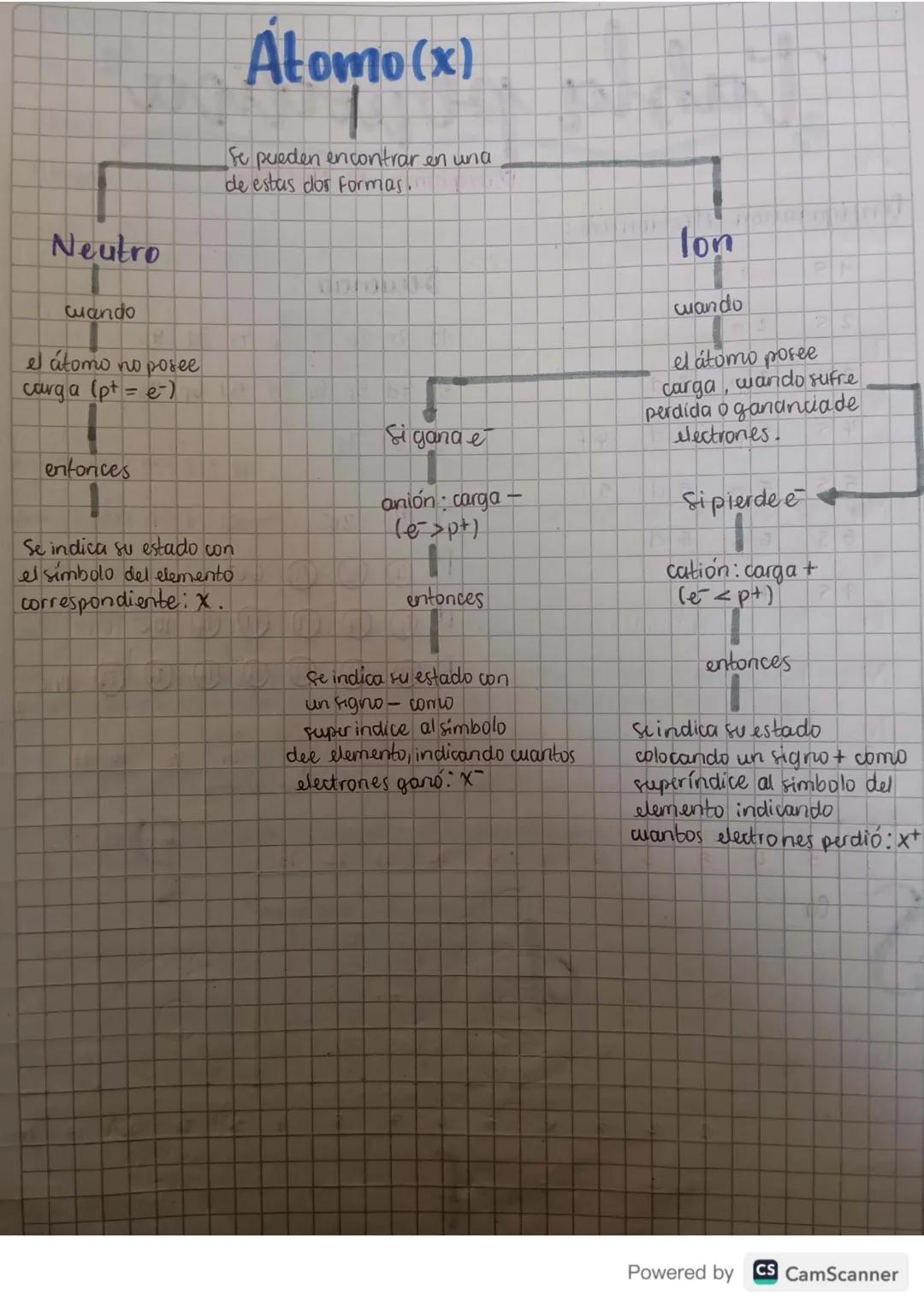 Estructura atómica
Neutrones (n)
Particulas sin carga presentes
en el núcleo.
71
Protones (p+)
Particulas con carga
4
positiva presentes en 
