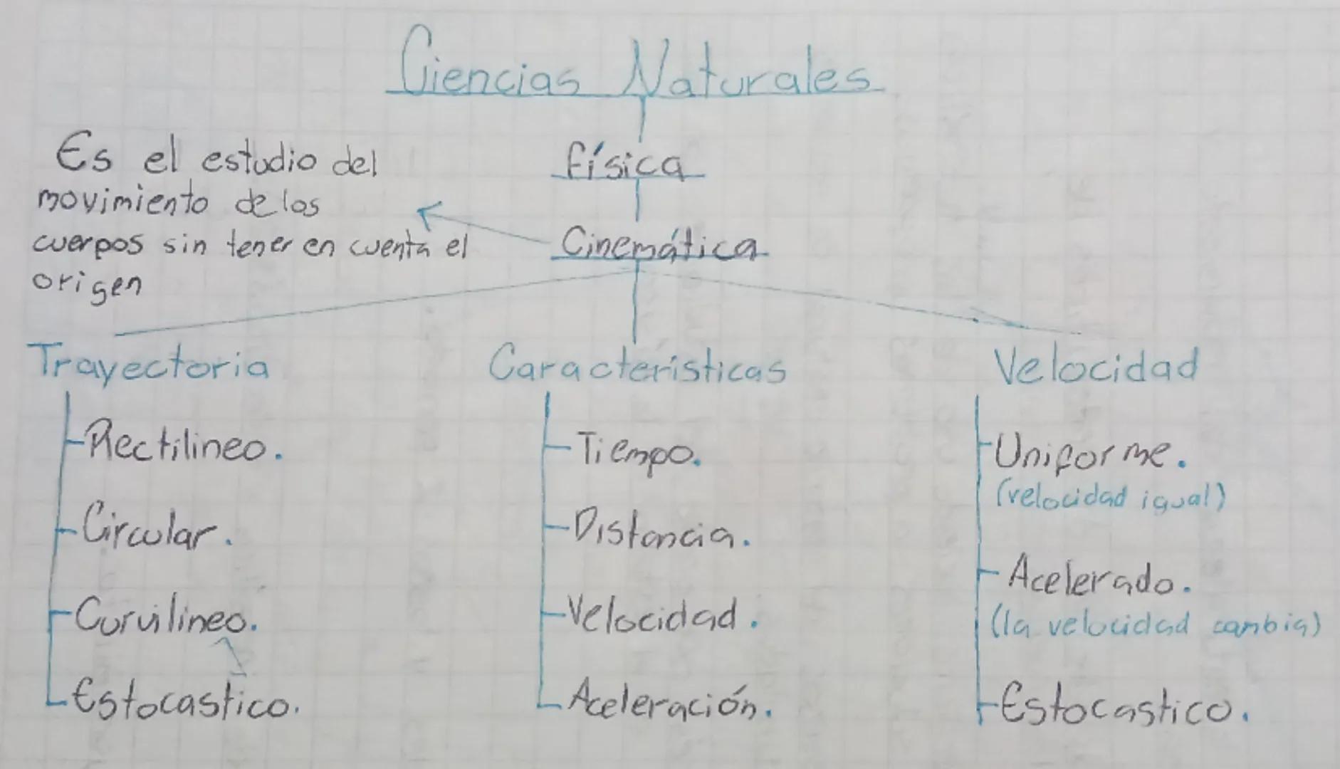 # Ciencias Naturales

Es el estudio del
movimiento de los
cuerpos sin tener en cuenta el
origen

Trayectoria
- Rectilíneo.
- Circular.
- Cur