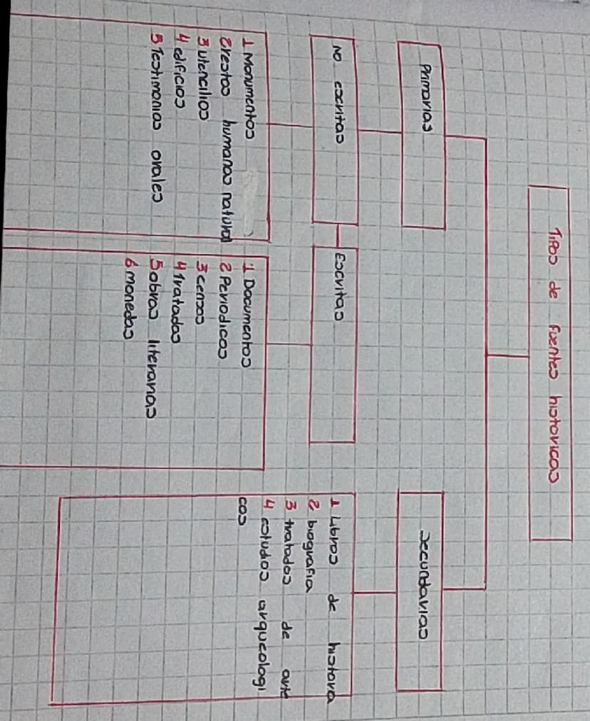 # Tipos de Fuentes Históricas

## Primarias

### No escritas

1. Monumentos
2. Objetos humanos naturales
3. utensilios
4. edificios
5. técni