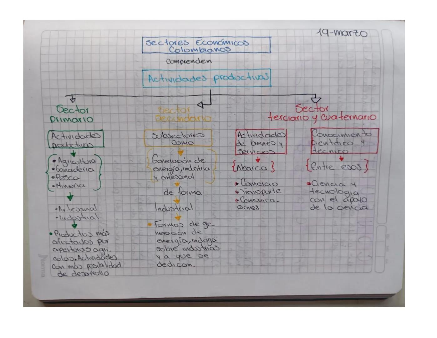 19-marzo

Jectores ECONÓMICOS
Colombianos

Comprenden

Actividades productivas

क
Sector
Sector 4
Primario
Decundario
Actividades
Lproductiv