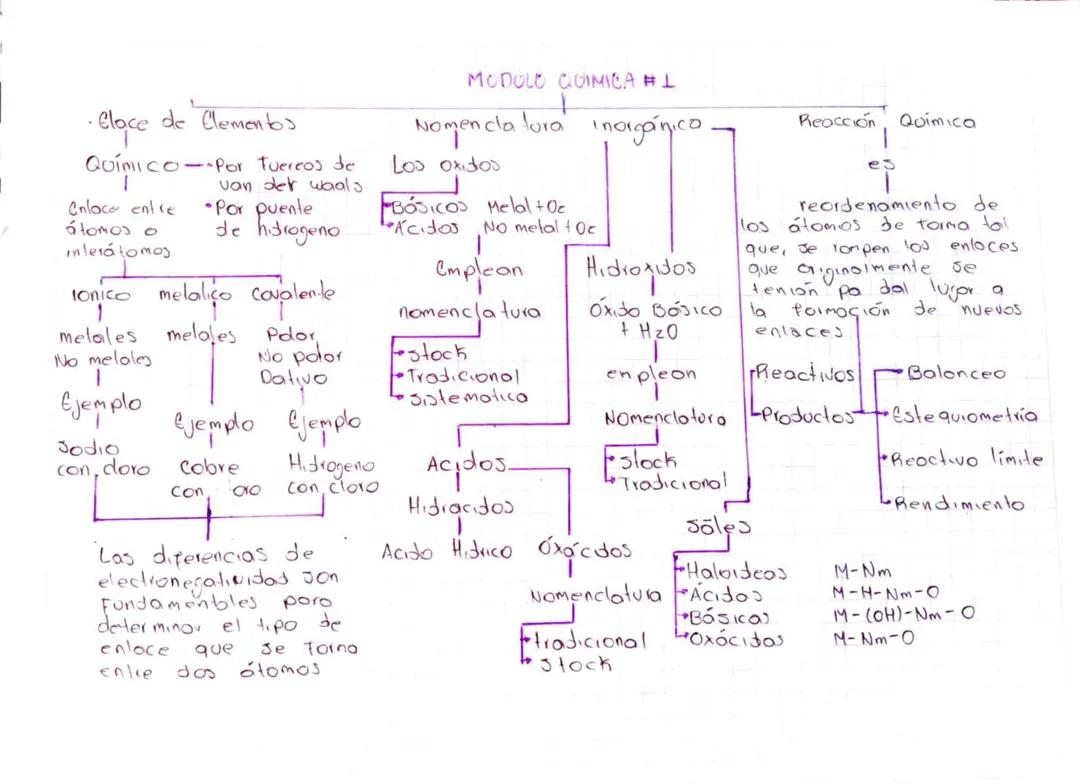 Mapa conceptual química 