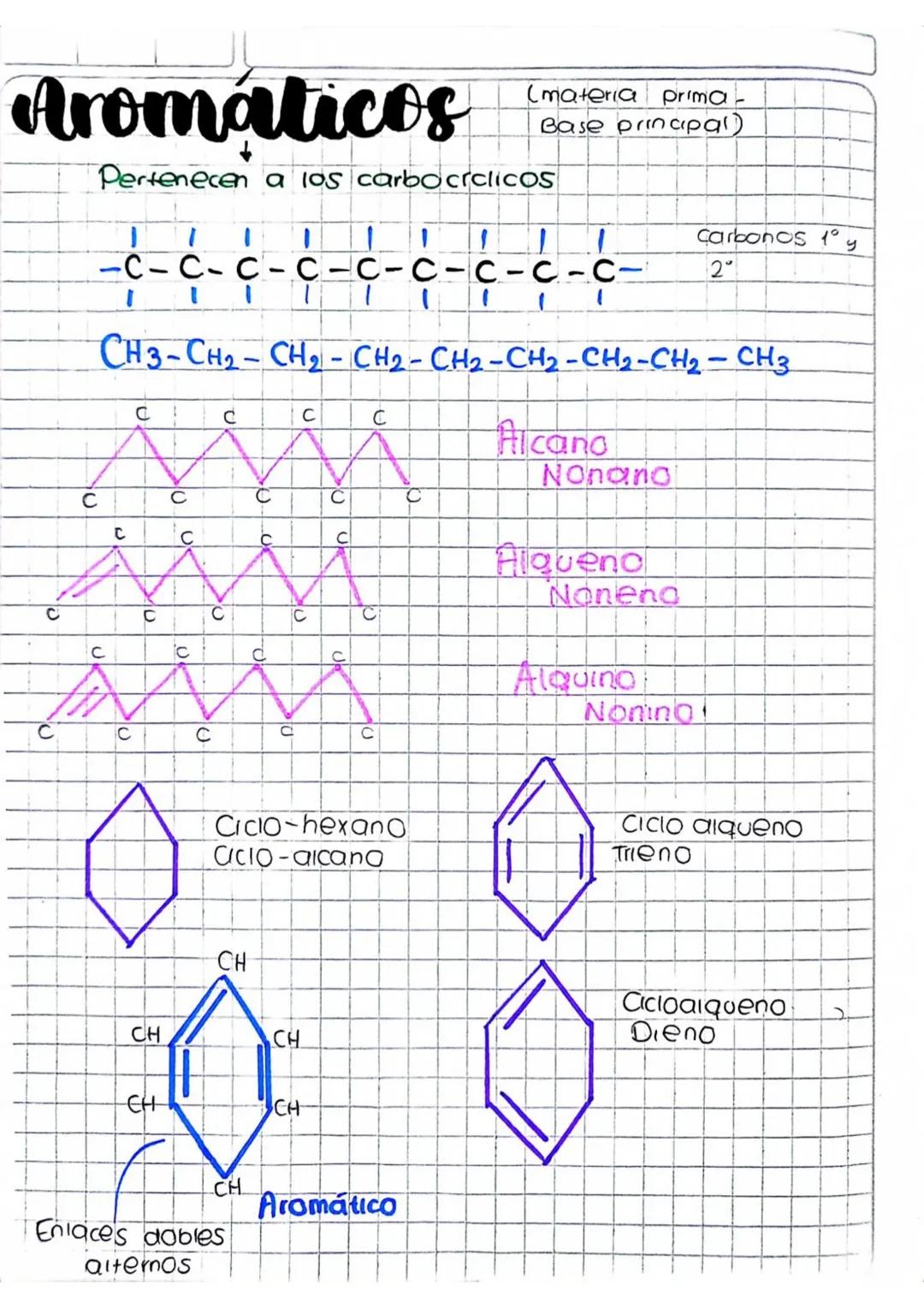 Aromáticos
(materia prima-
Base principal)
Pertenecen a los carbocíclicos
1
-C-C-C-C-C-C-C-C-C-
1 1
carbonos 1° y
2°
CH3-CH2-CH2-CH2-CH2-CH2