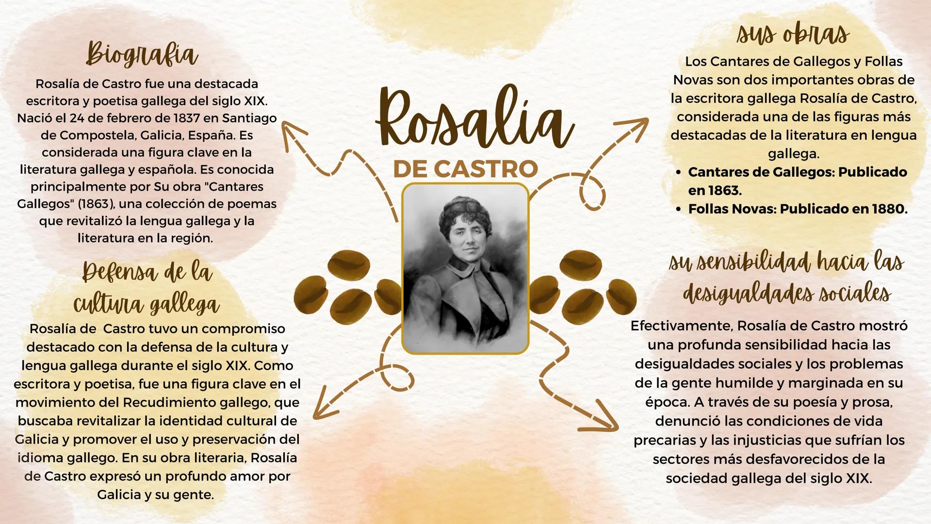 Biografia
Rosalía de Castro fue una destacada
escritora y poetisa gallega del siglo XIX.
Nació el 24 de febrero de 1837 en Santiago
de Compo