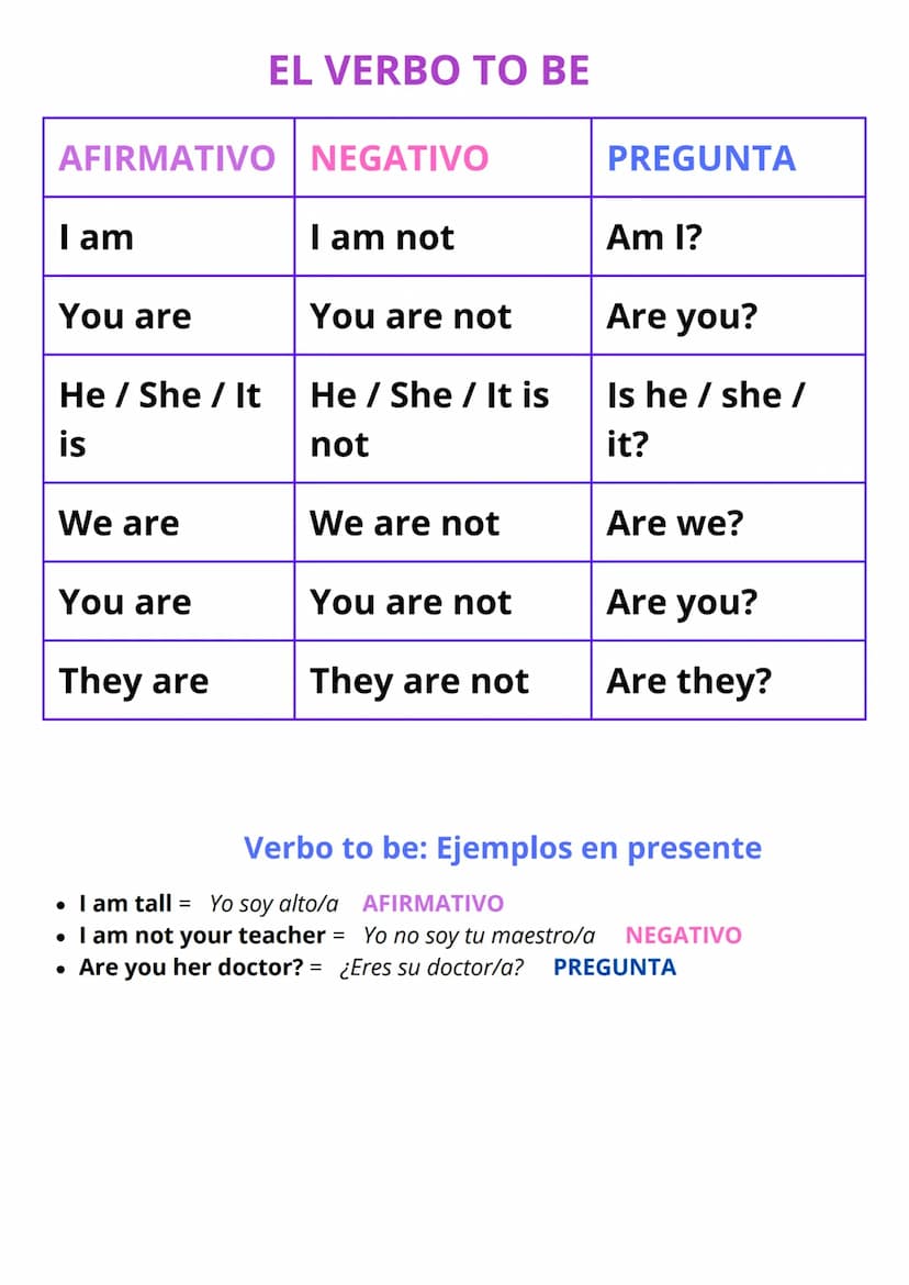 EL VERBO TO BE
AFIRMATIVO NEGATIVO
PREGUNTA
I am
I am not
Am I?
You are
You are not
Are you?
He/ She / It
He/ She / It is
Is he/she/
is
not
