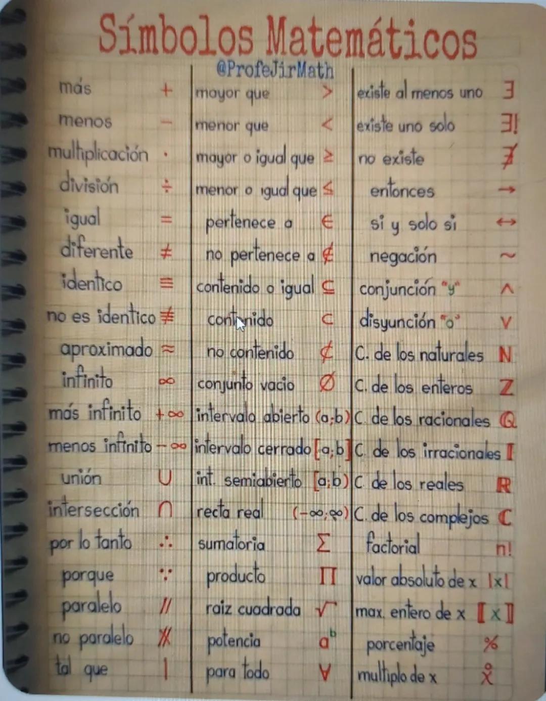 más
+
mayor que
menor que
mayor o igual que
division
4
igual
diferente #
identico =
no es identico #
Símbolos Matemáticos
menos
multiplicaci
