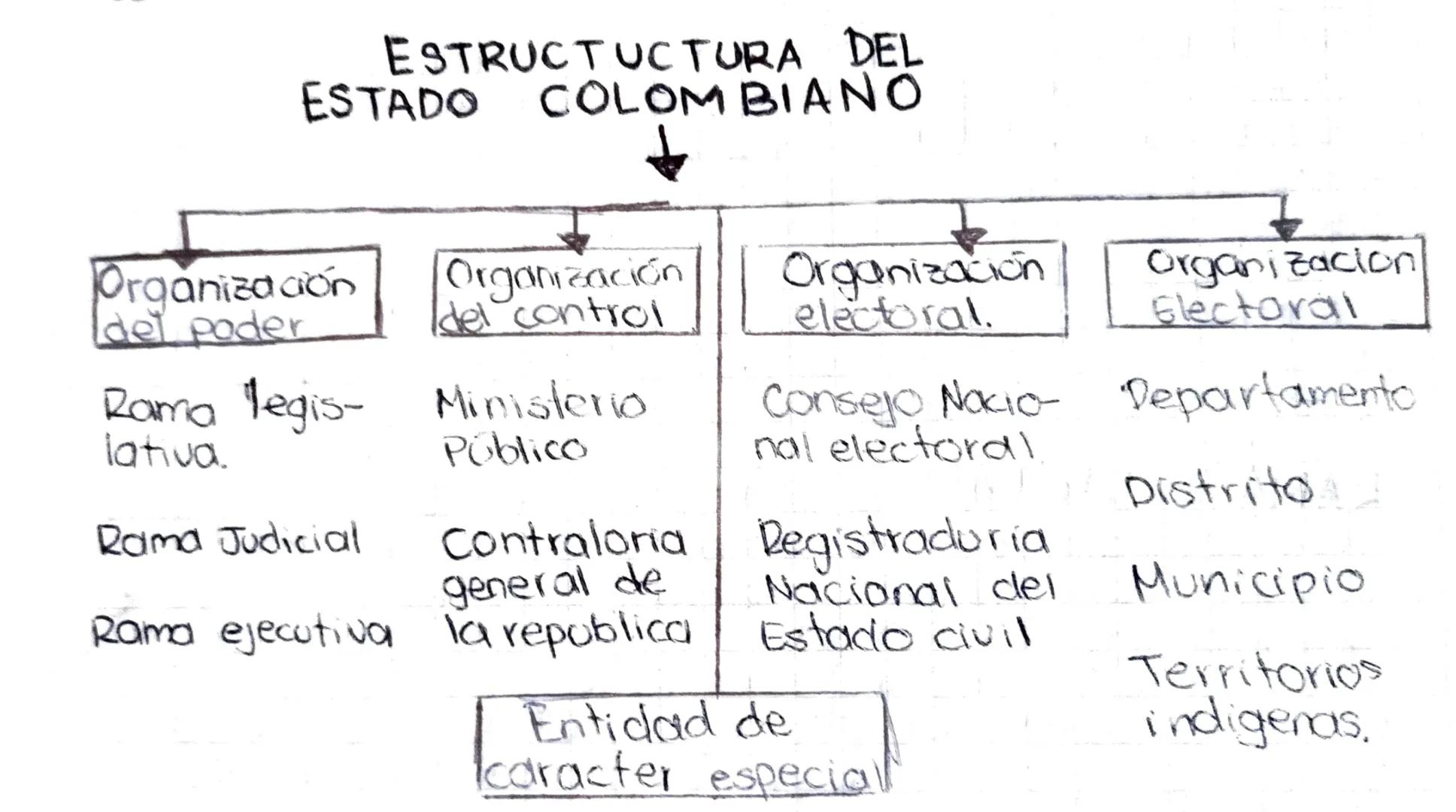 ESTRUCTUCTURA DEL
ESTADO COLOMBIANO

Organización
del poder
Organización
del control
Organización
electoral.
Organizacion
Electoral
Rama leg