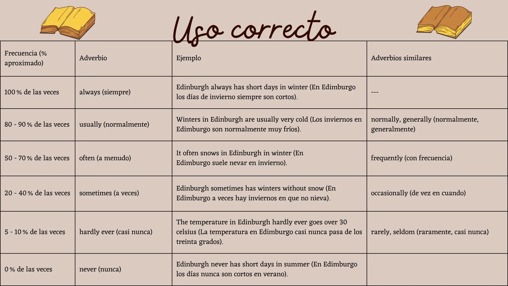 1
2
Definicion
Contenido
3
4
5
6
7
Reglas
Ejemplos
Actividad
Finalizacion
adverbios de Uso correcto
frecuencia
principales Definicion
Los ad
