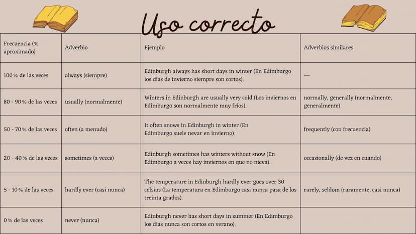 1
2
Definicion
Contenido
3
4
5
6
7
Reglas
Ejemplos
Actividad
Finalizacion
adverbios de Uso correcto
frecuencia
principales Definicion
Los ad