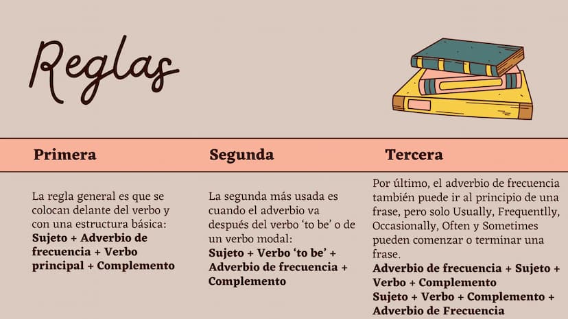1
2
Definicion
Contenido
3
4
5
6
7
Reglas
Ejemplos
Actividad
Finalizacion
adverbios de Uso correcto
frecuencia
principales Definicion
Los ad