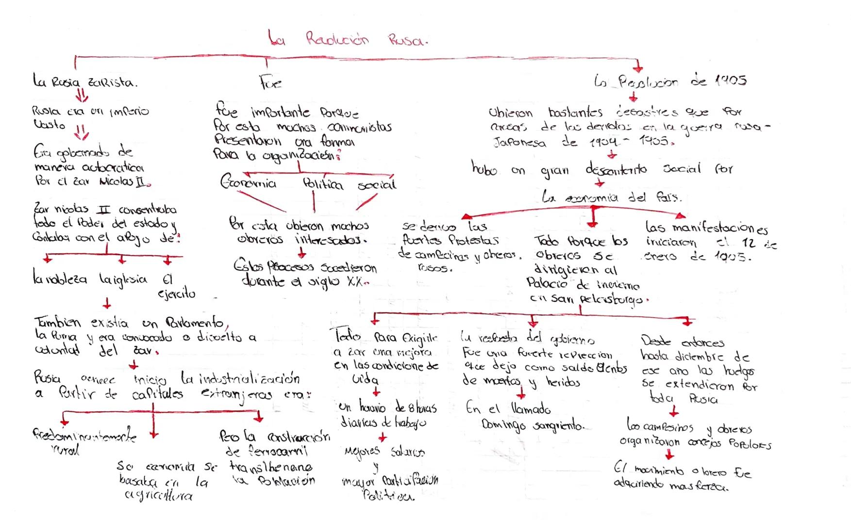 La Rusia ZaRista.
ال
Rusla era on Imperio
Vasto
Eira gobernado de
manera autocratica
Por el Ear Micolas II.
Zar nicolas I consentraba
todo E