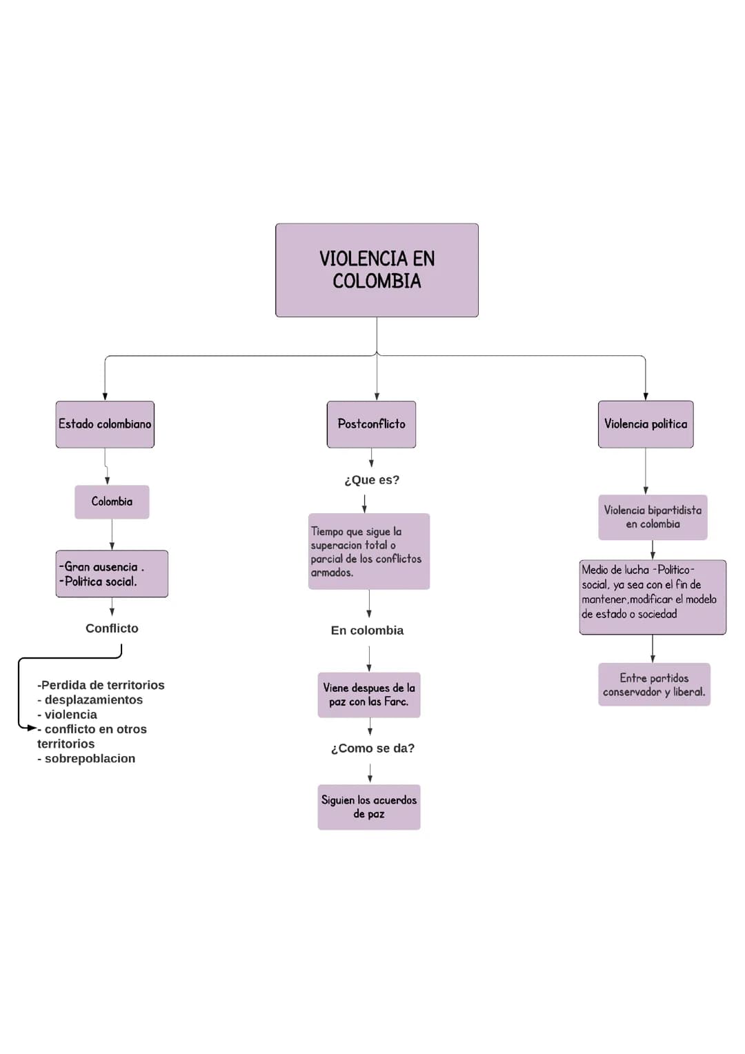 Mapa Conceptual sobra la violencia en Colombia