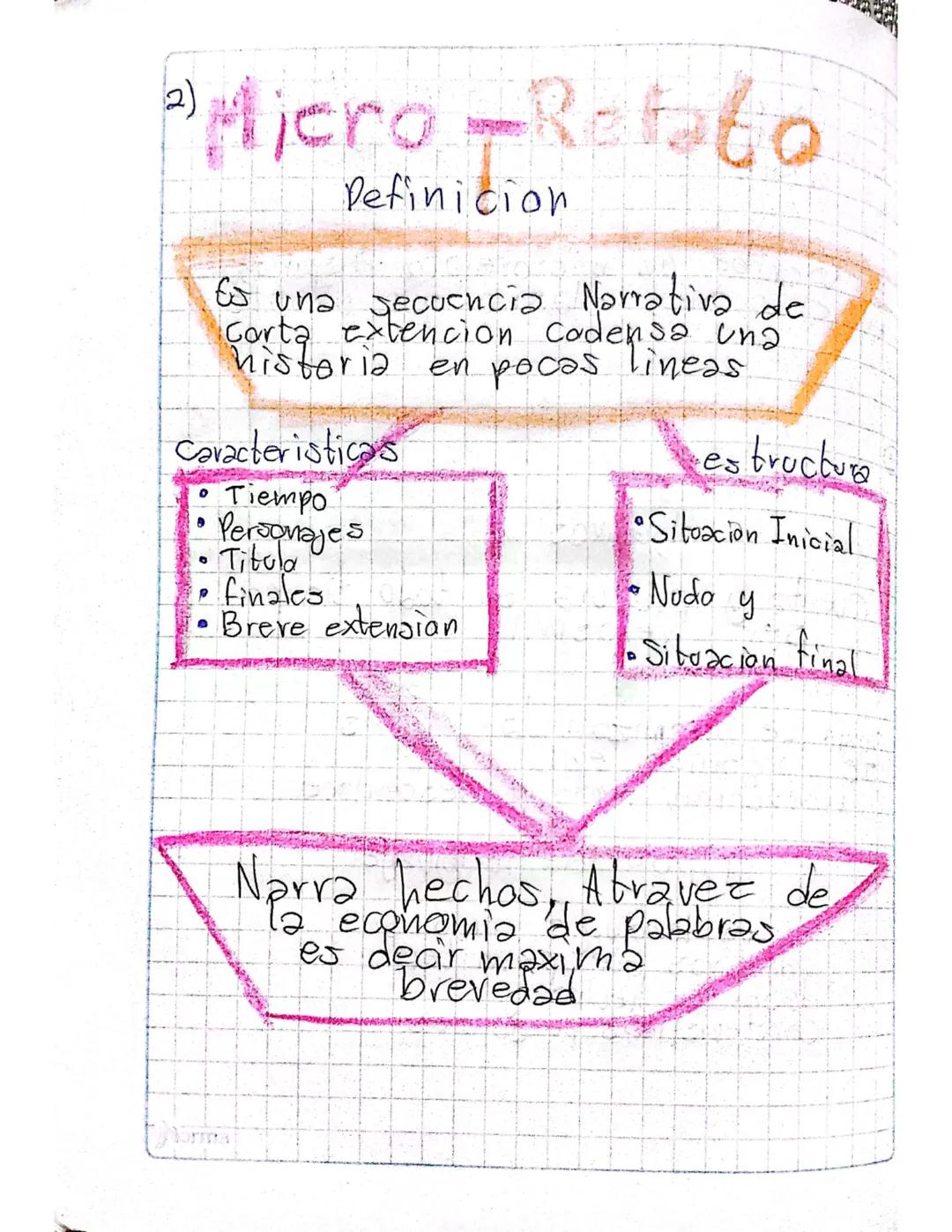 2) Micro-Rotato
Definicion icion
Es una secuencia Narrativa de
Corta extencion caden
Corta
historia en pocas lineas
Caracteristicas estructu