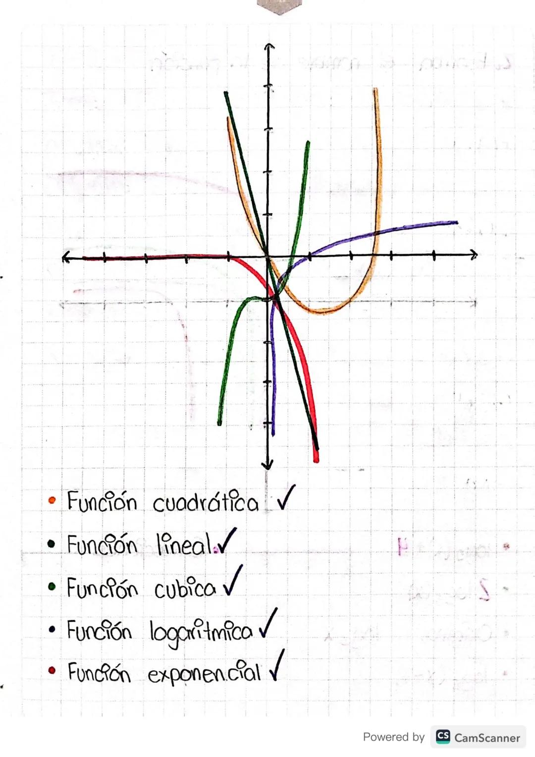 Tema: Gráficas exponenciales y las diferentes
transformaciones

Objetivo: Conocer los transformaciones de
acuerdo a la Función

y=logz (x+3)