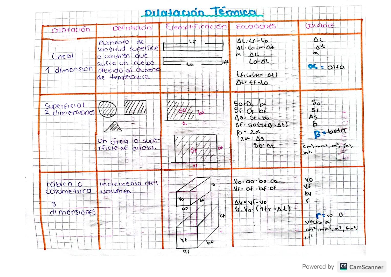 Dilatacion
Dilatación Termica.
Definición
Ejemplificacion Ecodones
Aumento
de
Uneal
longitud superficie E
o volumen que
sufre un coelpo
1 di