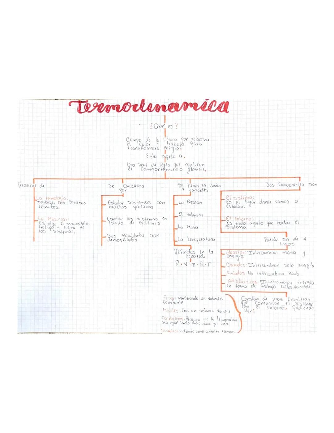 # Termodinamica

¿Que es?
Campo de la Física que relacioner.
Calor trabajo para
transformard energia.
Esta sigela a.
Ona Berie ce leyes que 