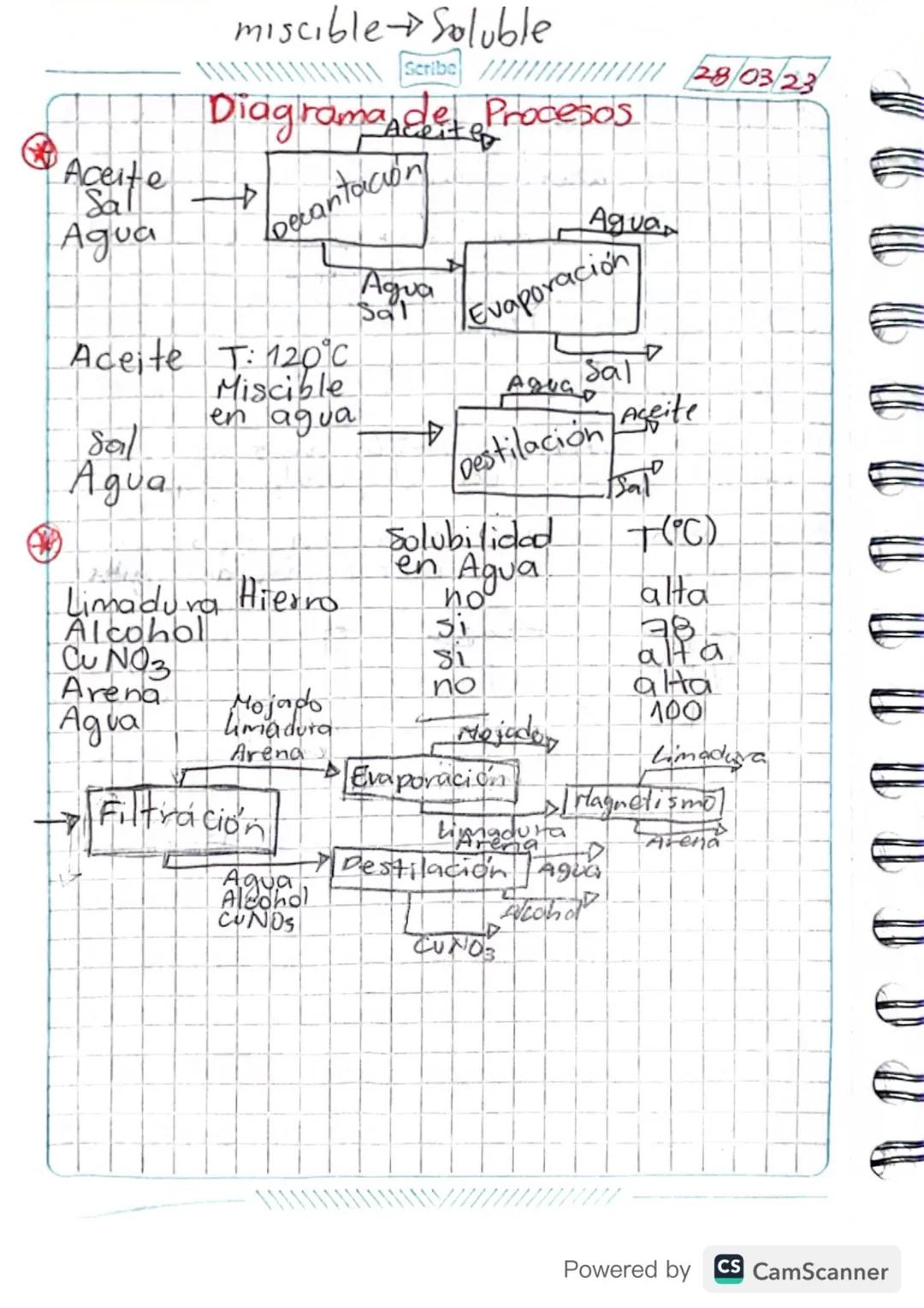 \\\\\\\\\\\\\cribe I 16/03/23
1. Métodos de a
separación
PESTCOSA
Propiedades
Extemp. ebullición
+Densidad
Miscibilidad
Tamaño Particula
Mét