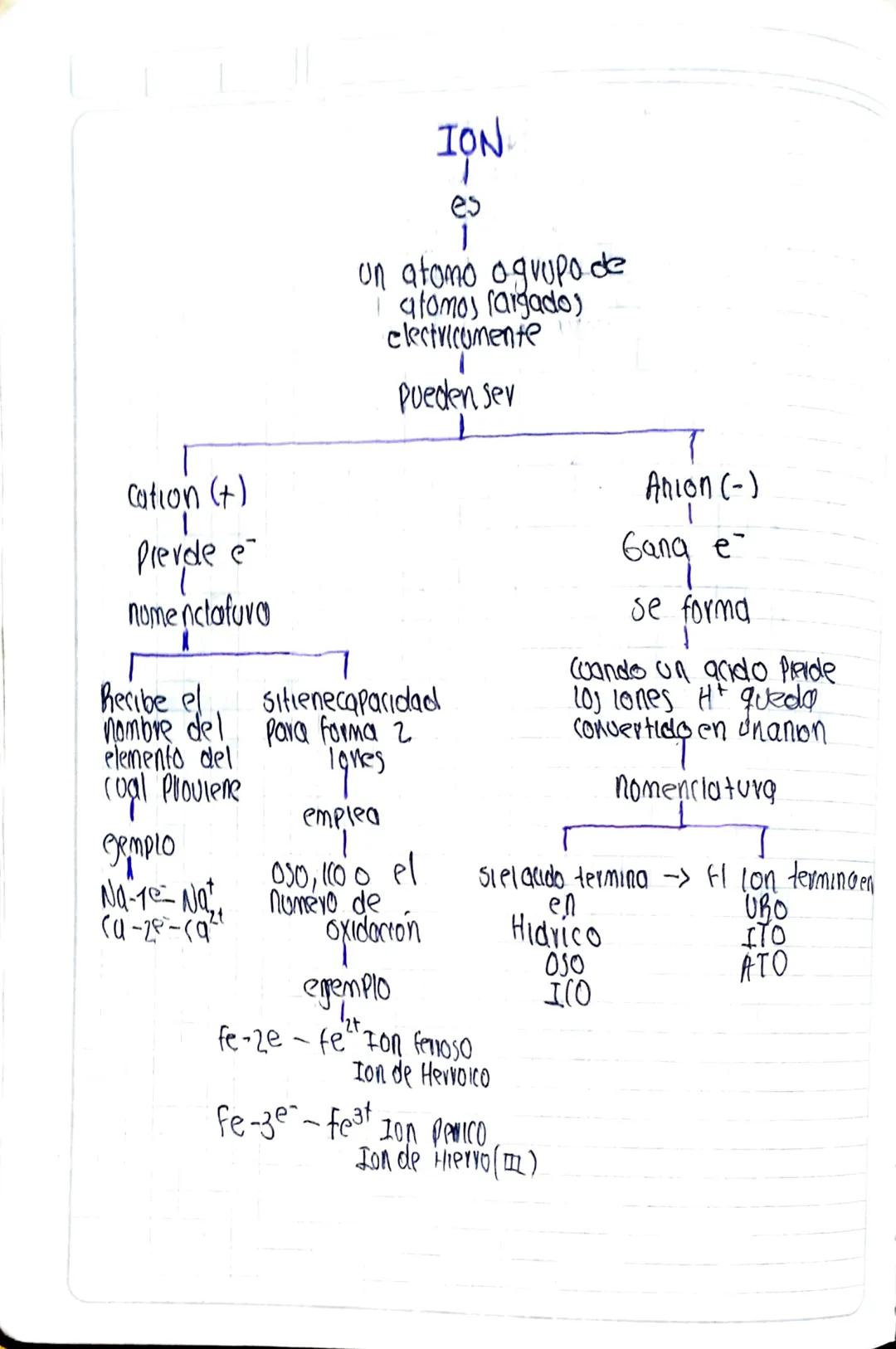 Cation (+)
ION
-
es
un atomo o grupo de
atomos (argado,
electricumente
Pueden sev
Arion (-)
Prevde e
nomenclatuvo
Recibe el
sitienecapacidad