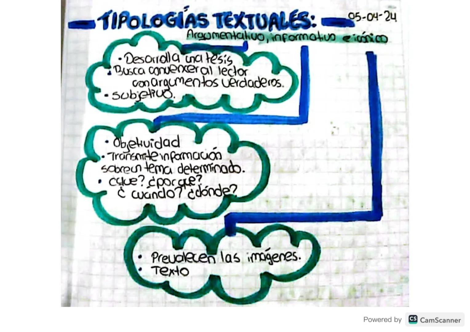 TIPOLOGIAS TEXTUALES: 05-04-24
Argumentativo, informativo e icónico
•Desarrolla una tesis.
Busca conueneral lector
con argumentos verdaderos