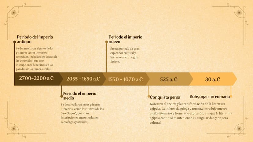 ¿Qué es?
La literatura egipcia es un tesoro cultural que
se extiende a lo largo de miles de años,
ofreciendo una ventana única a la mente y 