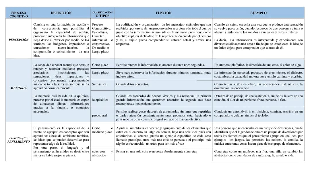 Procesos cognitivos Cuadro comparativo 