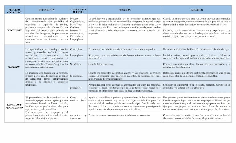 PROCESO
COGNITIVO
PERCEPCIÓN
DEFINICIÓN
CLASIFICACIÓN
O TIPOS
Consiste en una formación de acción y Proceso
de consecuencia que posibilita a