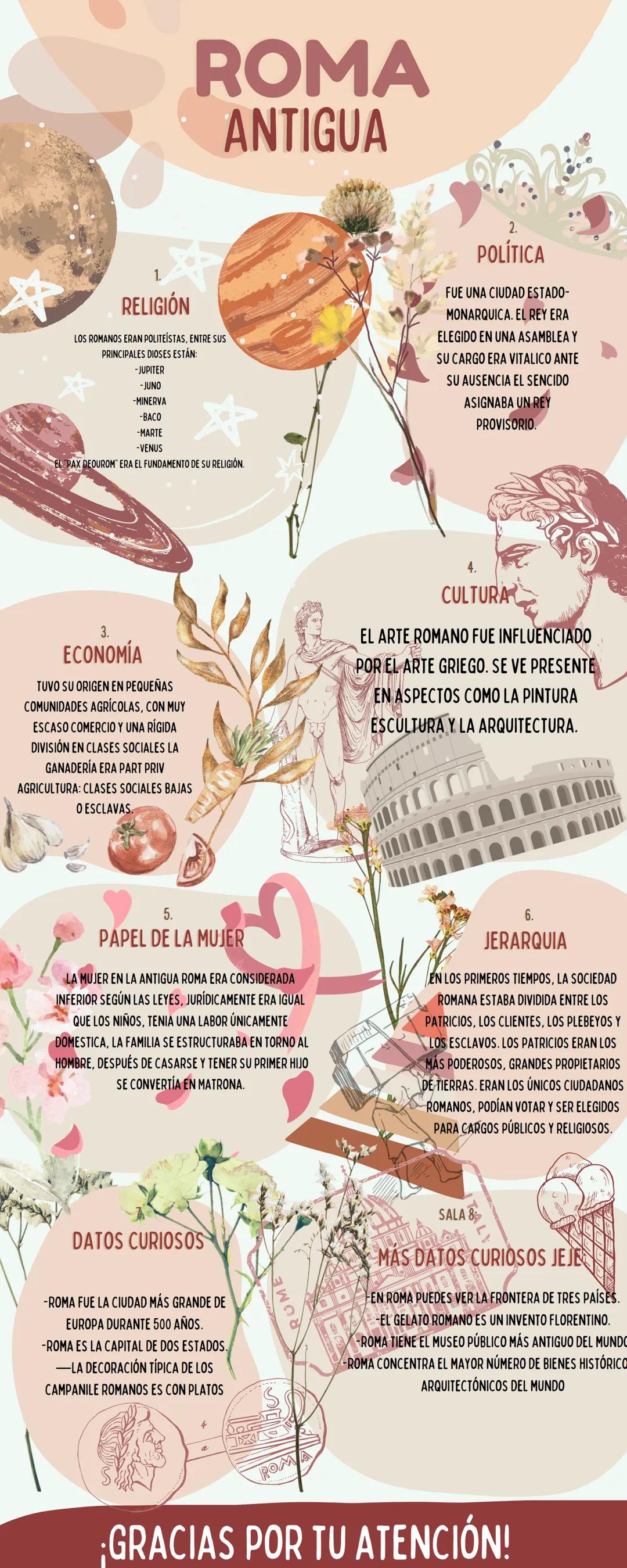 ROMA
ANTIGUA
*
RELIGIÓN
LOS ROMANOS ERAN POLITEÍSTAS, ENTRE SUS
PRINCIPALES DIOSES ESTÁN:
-JUPITER
-JUNO
-MINERVA
-BACO
2.
POLÍTICA
FUE UNA 