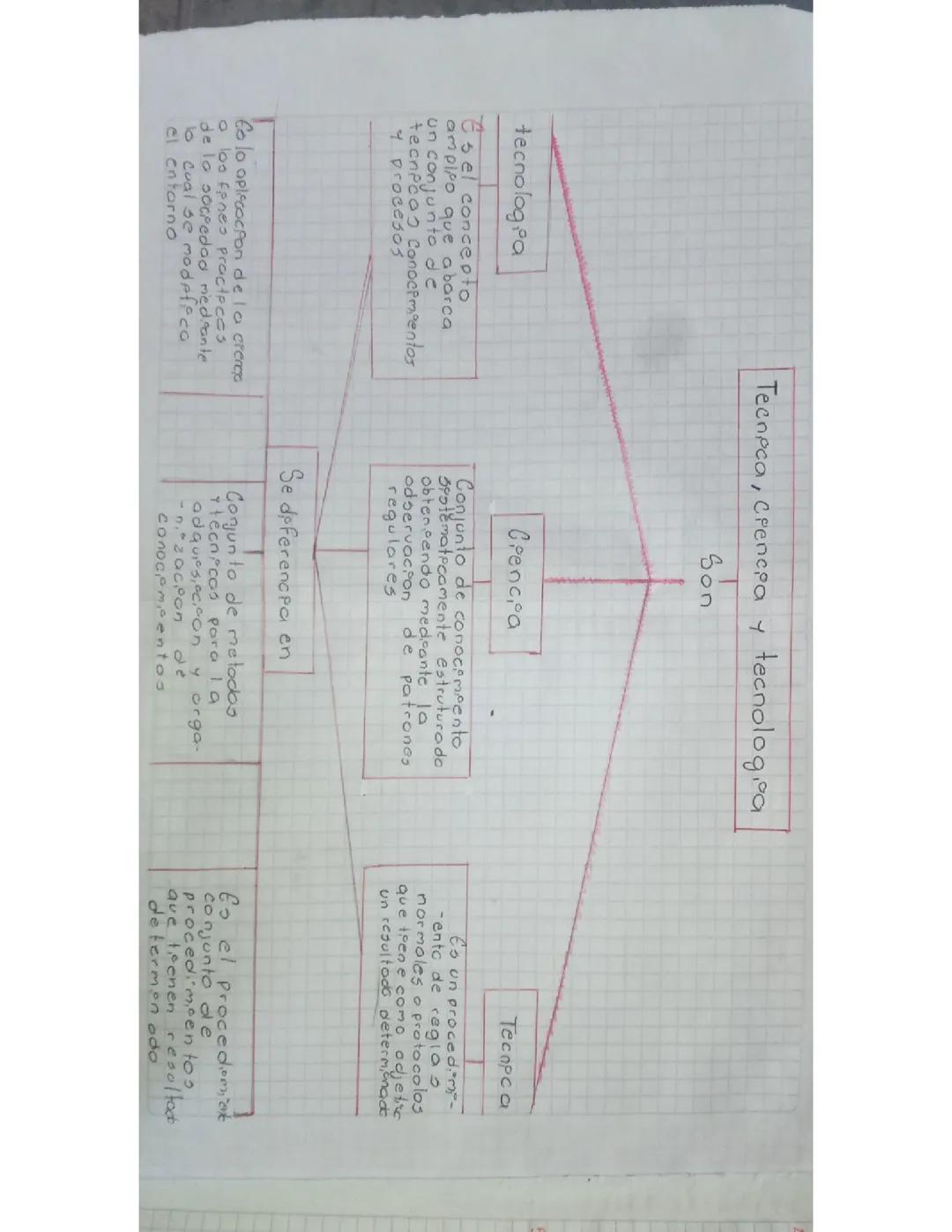 Técnica,ciencia y tecnología 