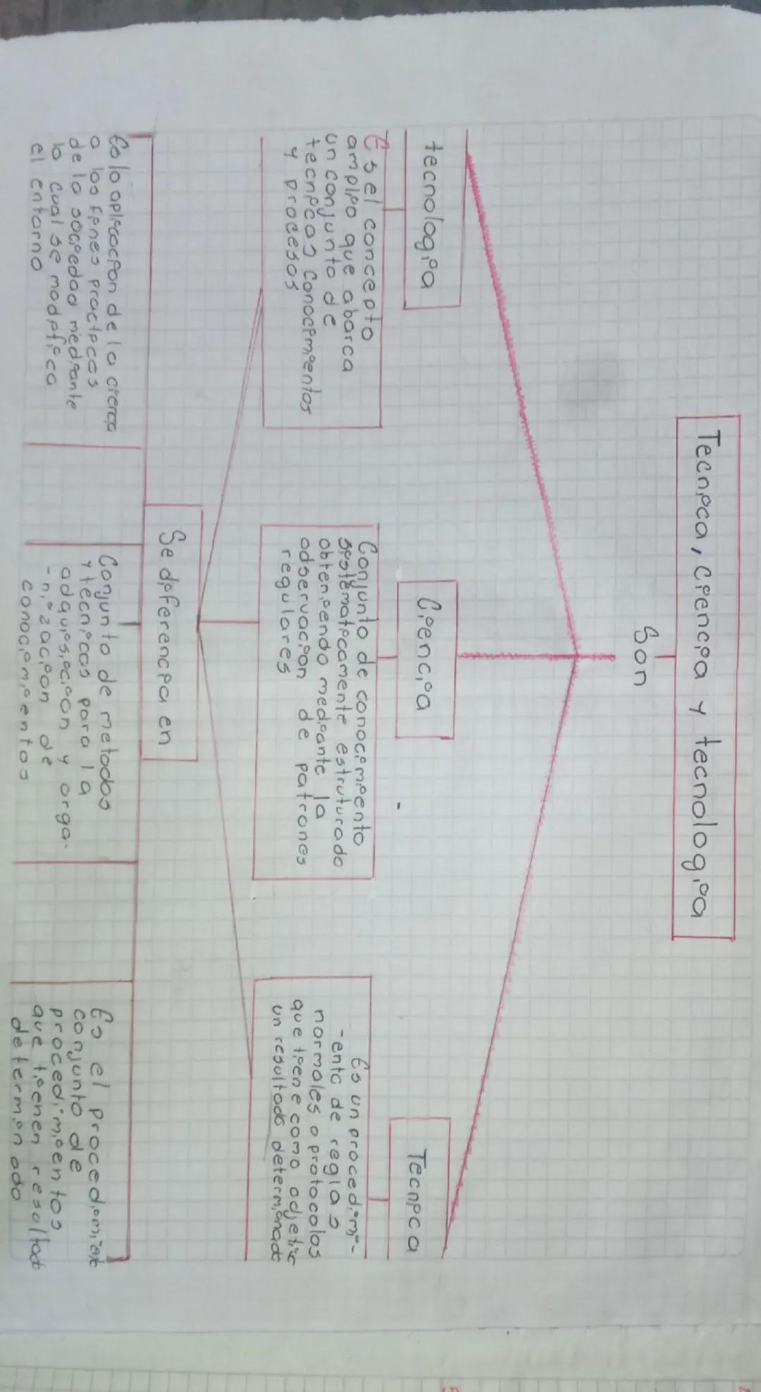 Tecnoca, Crencpa y tecnologica
Son
tecnologia
Es el concepto
ampleo que abarca
un conjunto de
tecnica Conocimientos
Y procesos
Crenc, a
Conj