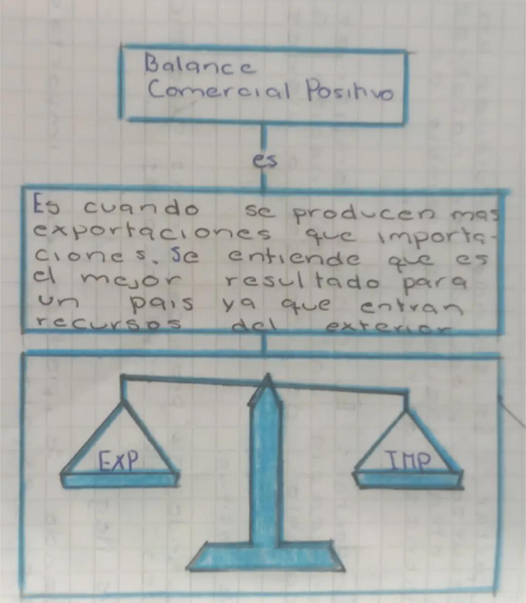 Balance
Comercial Positivo

es

Es cuando se producen mas
exportaciones que importa-
ciones, se entiende que es
el mejor resultado para
un p
