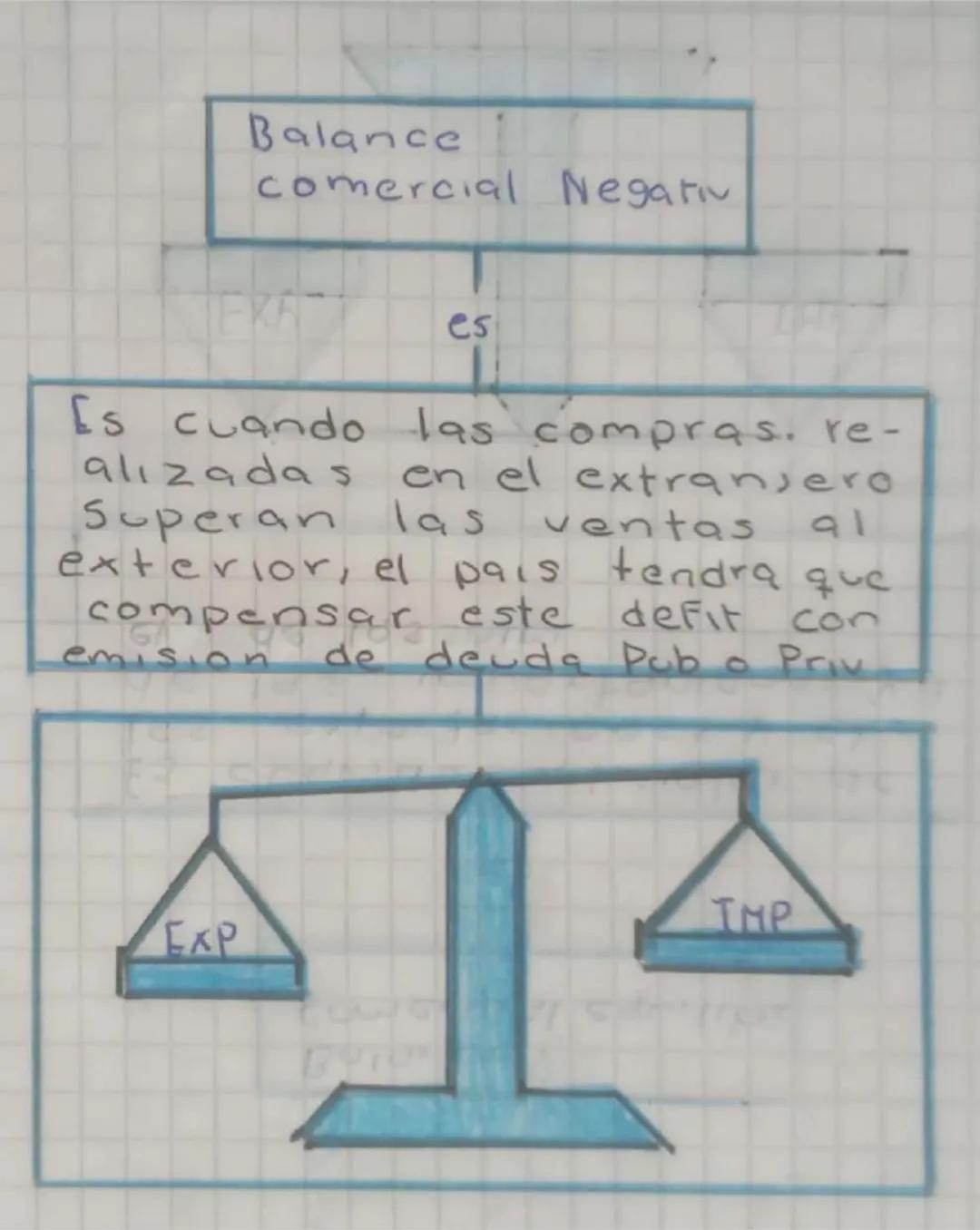 Balance
Comercial Positivo

es

Es cuando se producen mas
exportaciones que importa-
ciones, se entiende que es
el mejor resultado para
un p