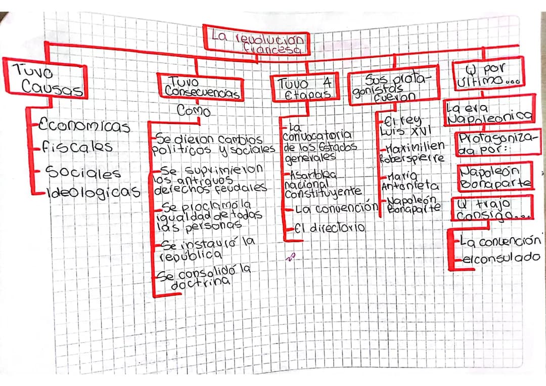 Mapa conceptual de la Revolución Francesa