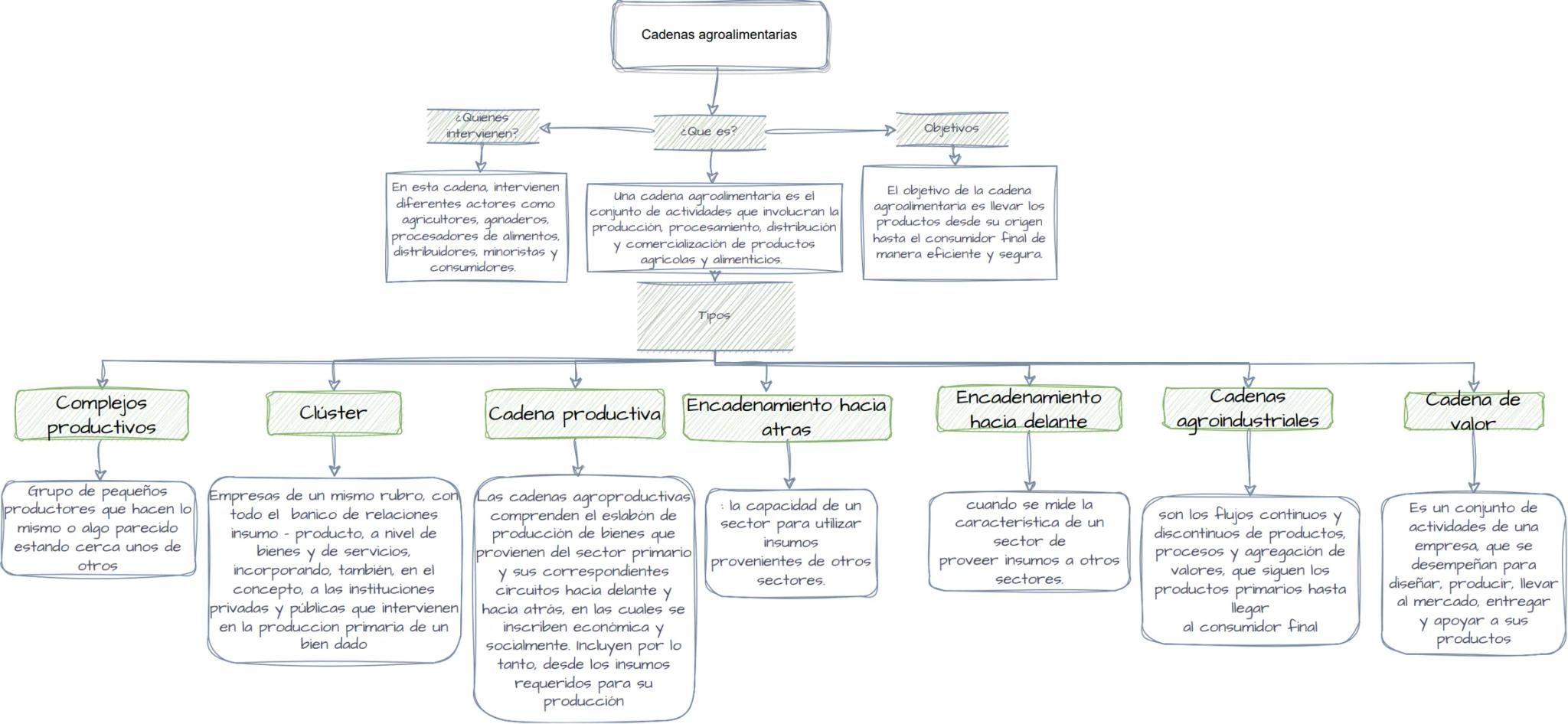 Complejos
productivos
Clúster
Quienes
intervienen?
Cadenas agroalimentarias
¿Que es?
Objetivos
En esta cadena, intervienen
diferentes actore