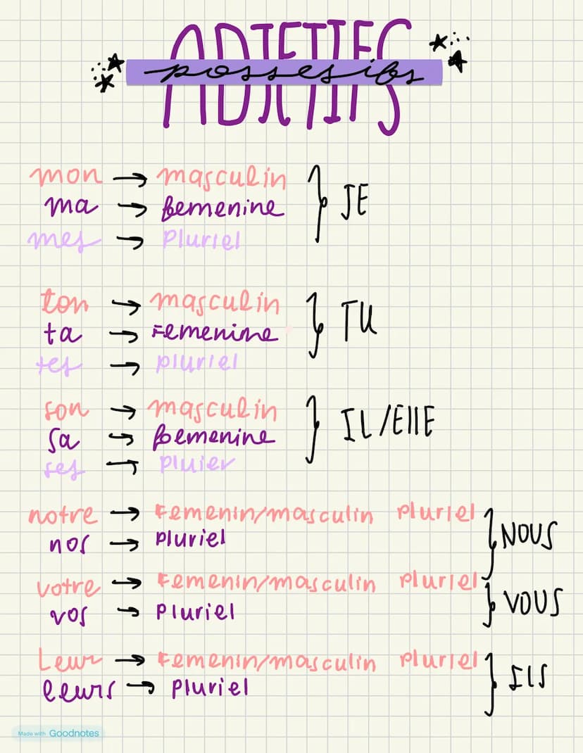 DIETTEC *
possesifs
4
כין שטח
mon masculin
→
ma bemenine
mes Pluriel
-
ton masculin
ta Femenime
тен
→Pluriel
son masculin
Sa femenine
+
ses 