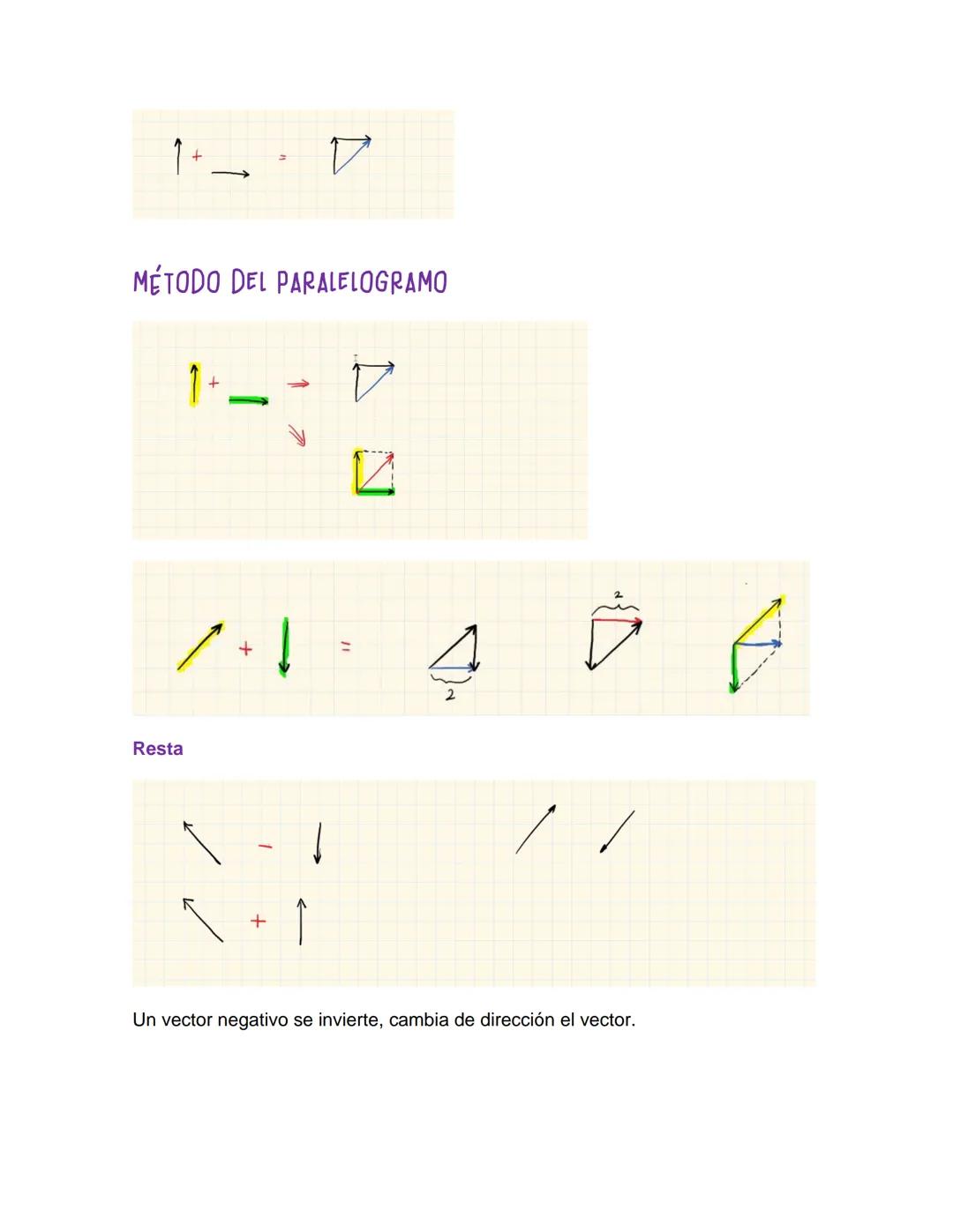 OPERACIONES CON VECTORES
VECTOR: Tiene dirección, sentido y magnitud.
Vectores libres
Suma:
+
=
A
+
до
Es conmutativa
Para que 2 vectores se