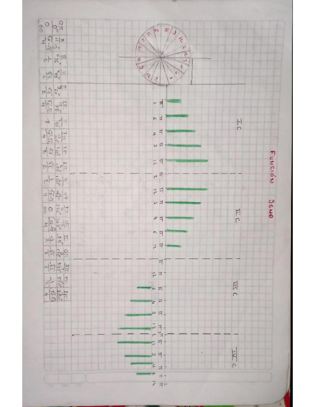 Función seno y coseno