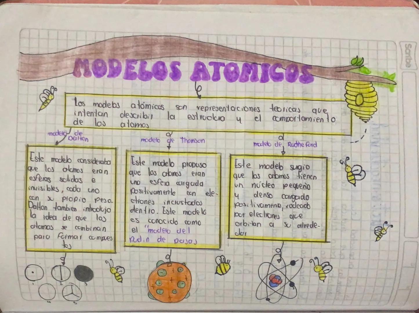 Scribe
# MODELOS ATOMICOS
Los modelos atómicas son representaciones teoricas que
intentan describir la est voclara y el comportamiento
de lo
