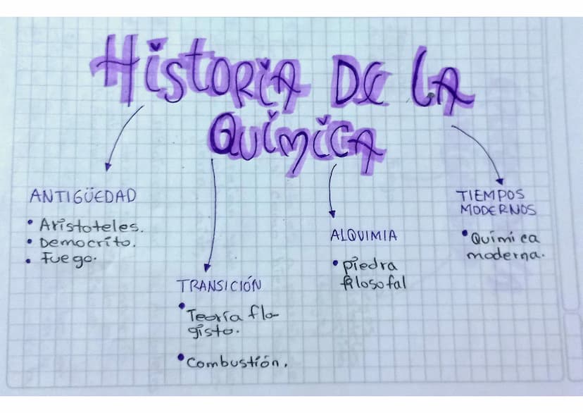 HISTORIA DE LA
QUÍMICA
ANTIGÜEDAD
Aristoteles.
• Democrito.
ALQUIMIA
TIEMPOS
MODERNOS
Quimica
moderna.
Fue go
TRANSICIÓN
Teoria flo
gisto
Co