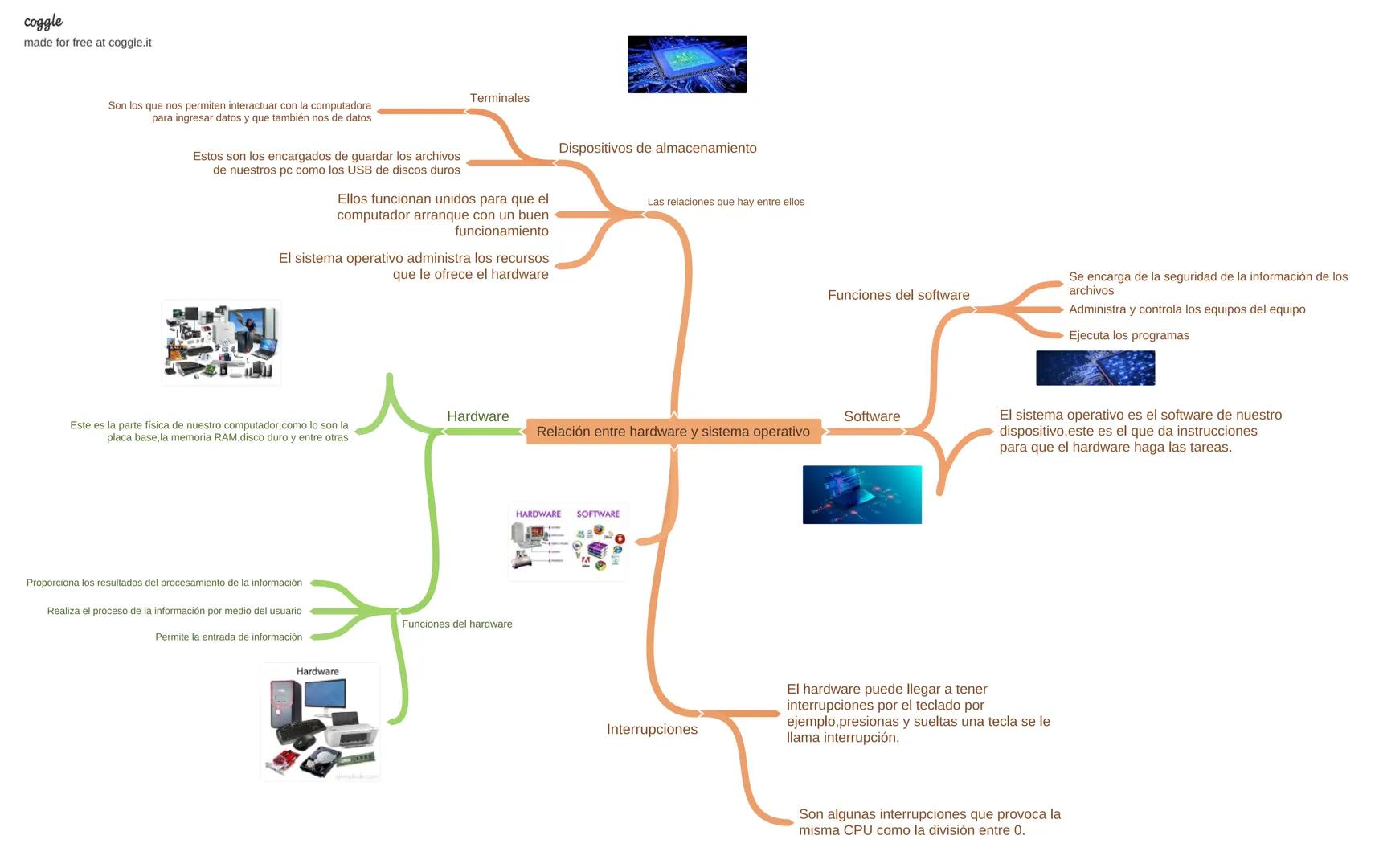 coggle
made for free at coggle.it
Son los que nos permiten interactuar con la computadora
para ingresar datos y que también nos de datos
Ter