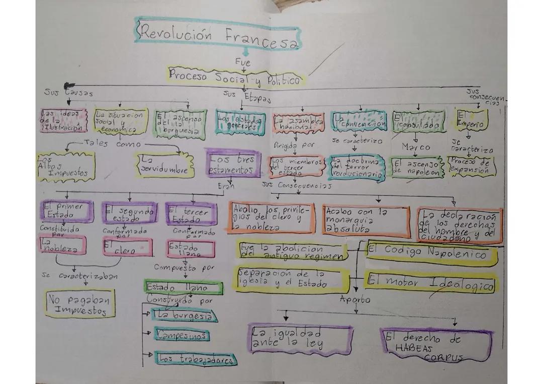 La Revolución Francesa