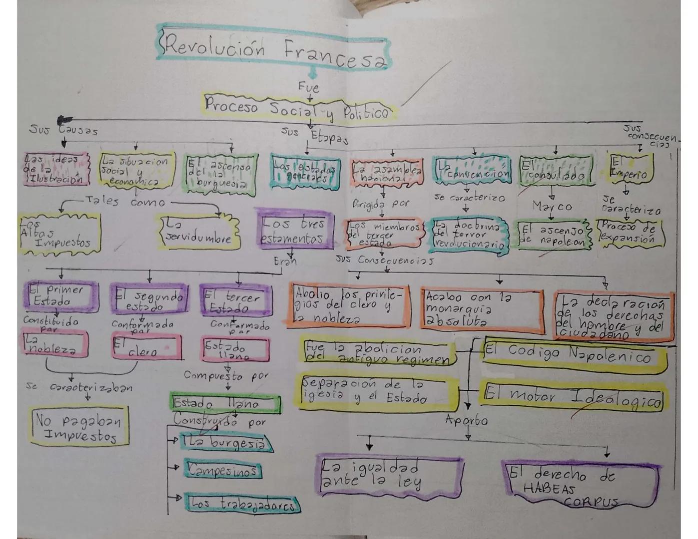 Revolución Francesa
Fue
Proceso Social y
Politica
Sus Causa
425
ideas
La situacion
de la N
Ilustracion
Social y
economica
ascenso
dela
burgu
