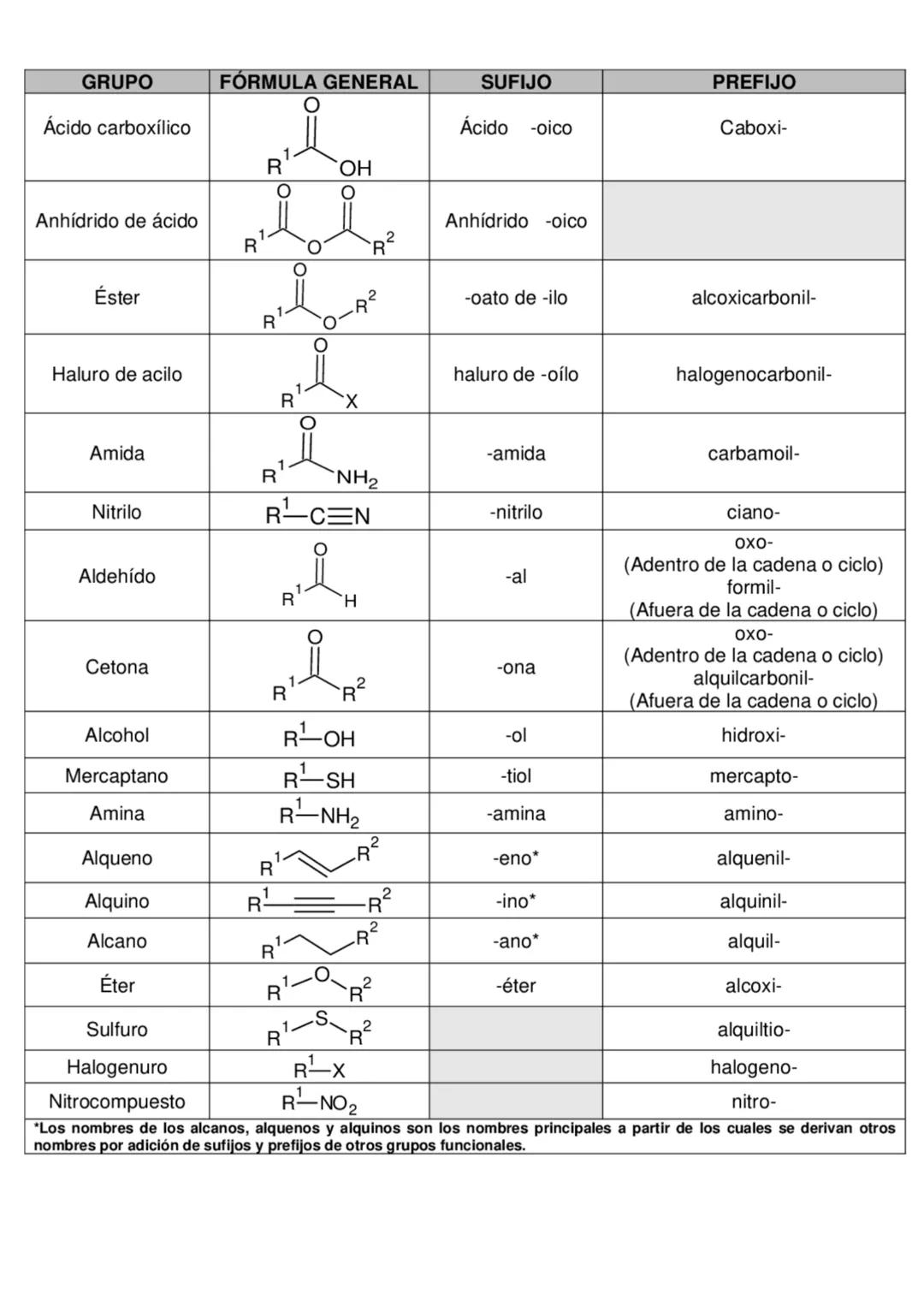 QUÍMICA ORGÁNICA
La química orgánica es una rama de la química enfocada en el estudio
de una amplia variedad de moléculas que principalmente