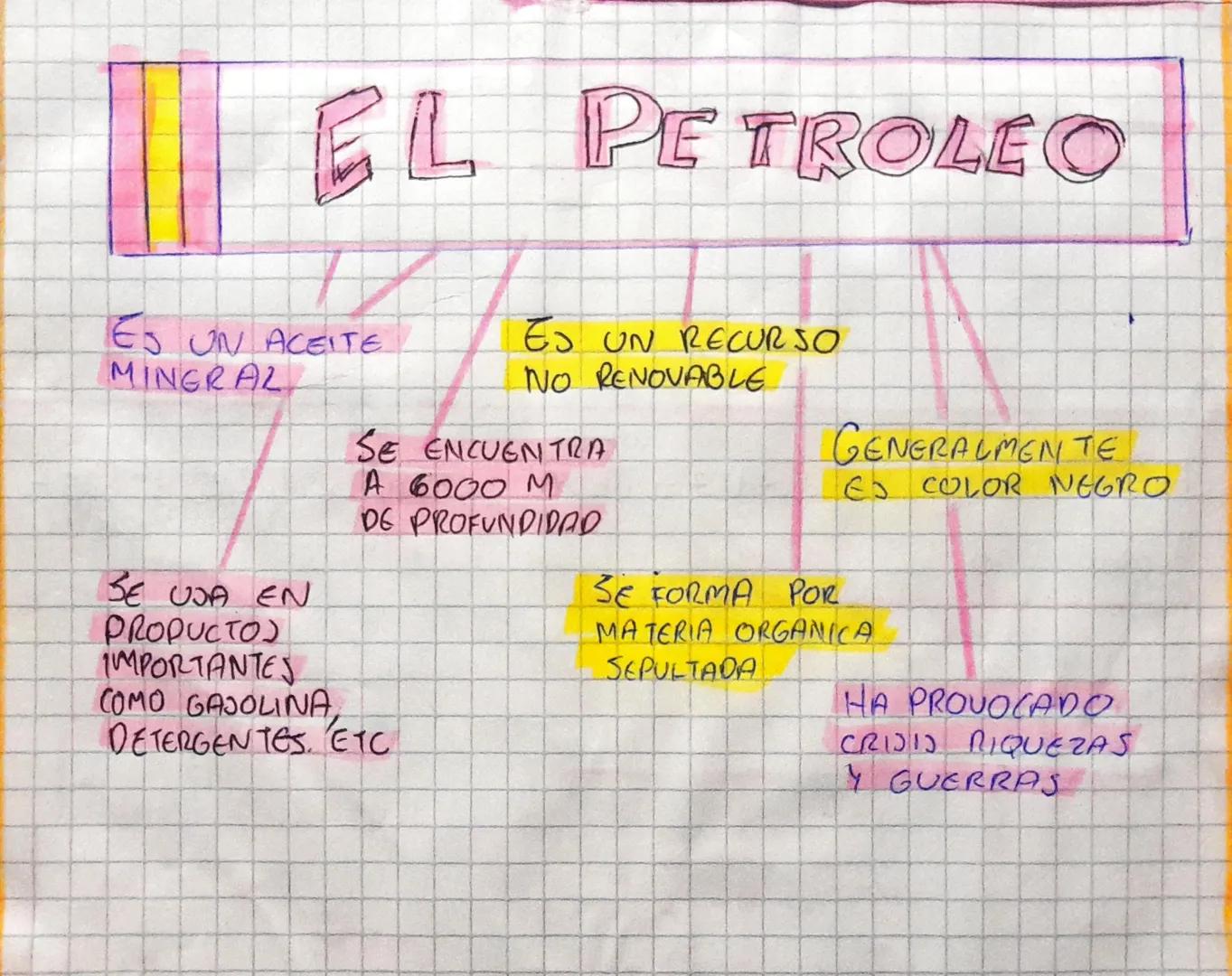 EL PETROLEO
ES UN ACEITE
MINGRAL
BE UDA EN
PROPUCTOS
IMPORTANTES
COMO GAJOLINA,
DETERGENTES, ETC
ES UN RECURSO
NO RENOVABLE
SE ENCUENTRA