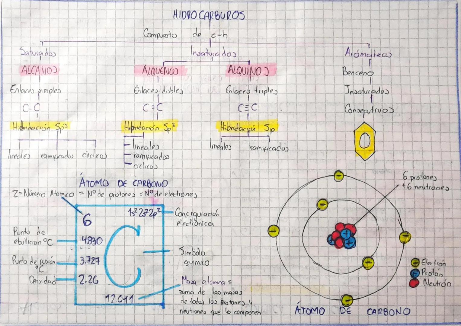 HIDRO CARBUROS
Compuesto de c-h
Saturados
Insaturados
ALCANO
ALQUENOS
ALQUINOJ
Arómateos
Benceno
Enlaces simples
Enlaces dobles
Glaces