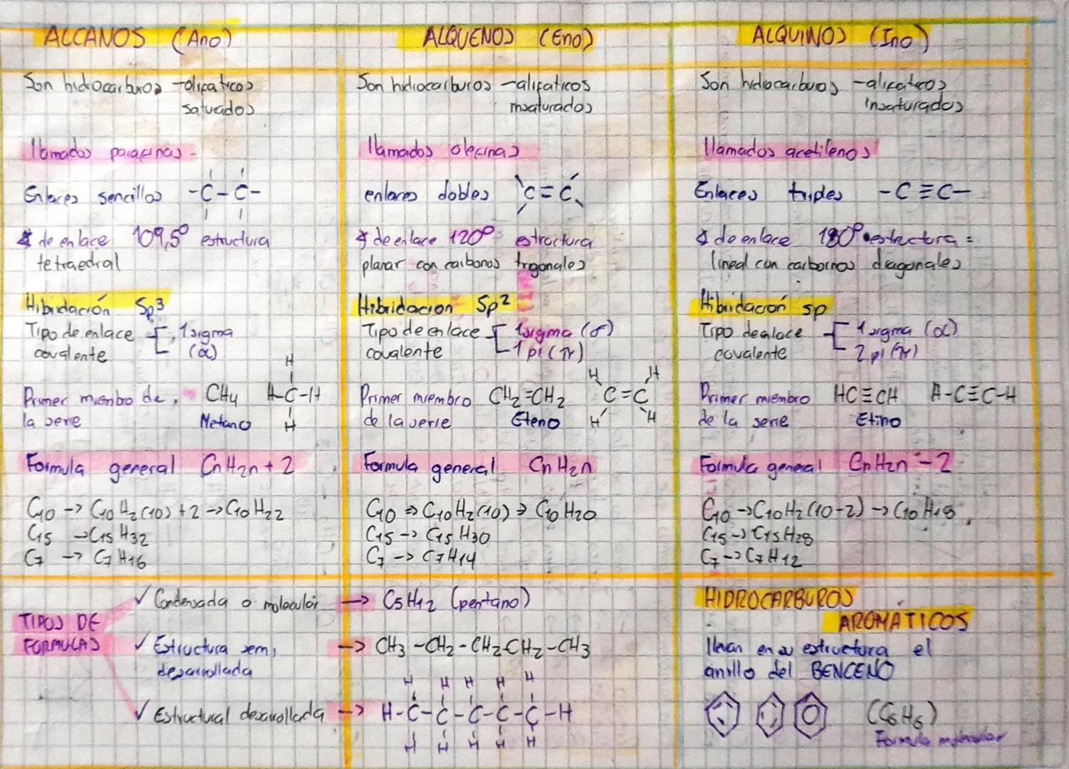 HIDRO CARBUROS
Compuesto de c-h
Saturados
Insaturados
ALCANO
ALQUENOS
ALQUINOJ
Arómateos
Benceno
Enlaces simples
Enlaces dobles
Glaces