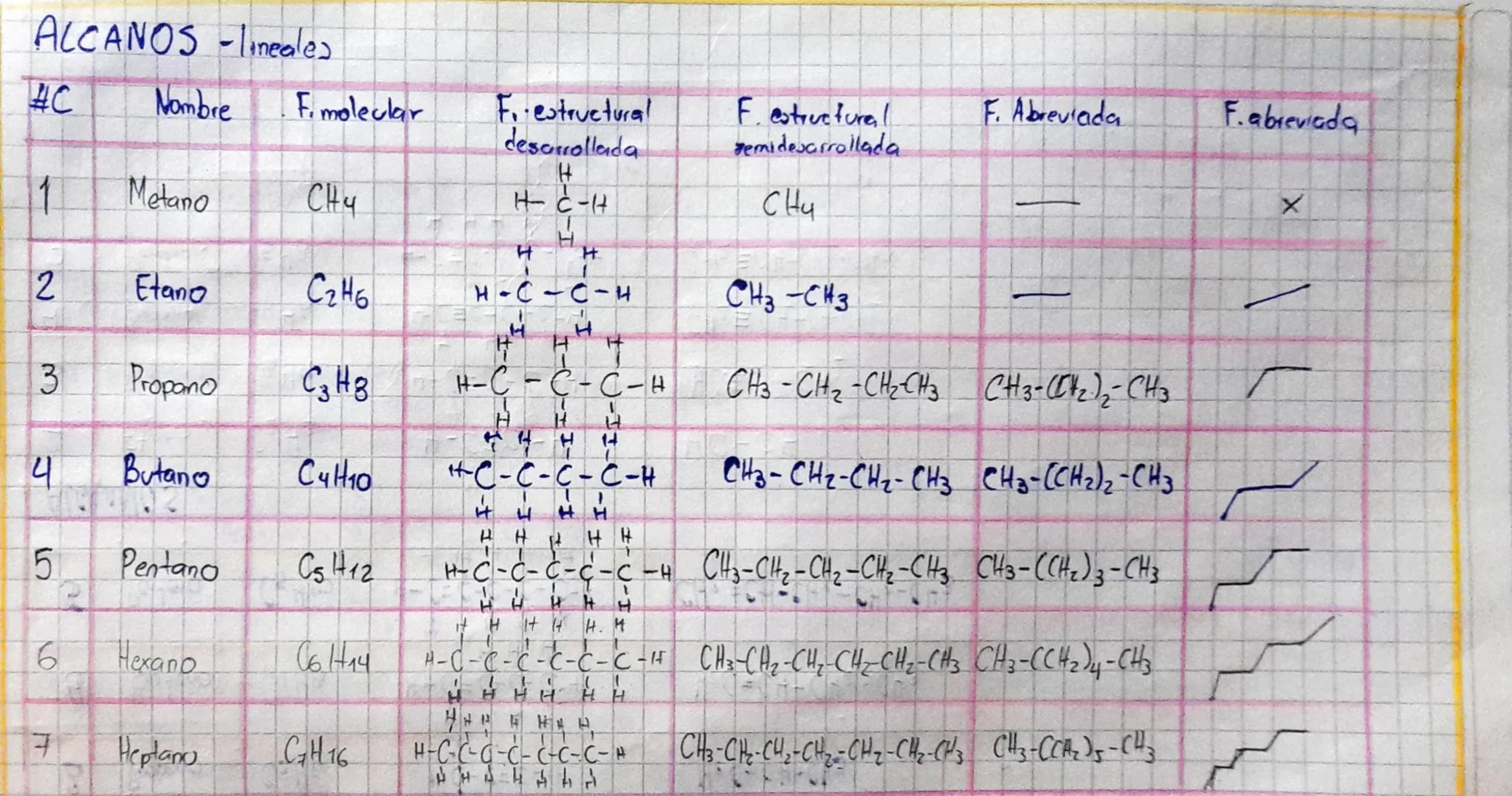 HIDRO CARBUROS
Compuesto de c-h
Saturados
Insaturados
ALCANO
ALQUENOS
ALQUINOJ
Arómateos
Benceno
Enlaces simples
Enlaces dobles
Glaces
