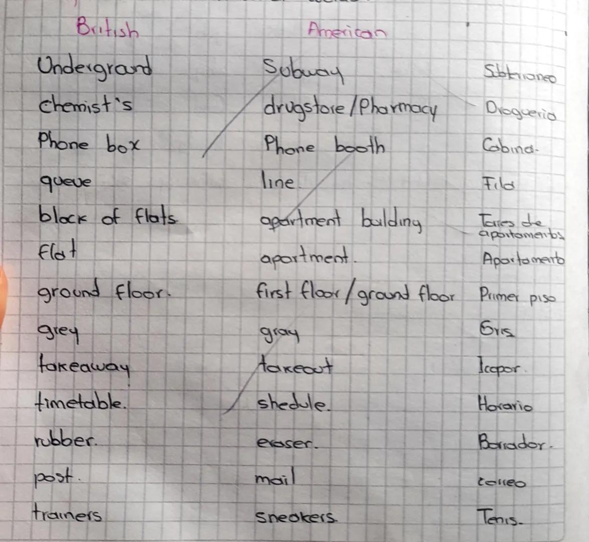British
Underground
Chemist's
Phone box
American
Subway
Subterianeo
drugstore/Pharmacy
Drogueria
Phone booth
Cabina
line
Fild
queue
black of