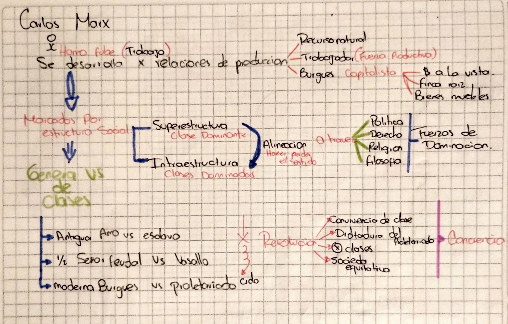 Carlos Marx
요
x Homo fube (Trdoajo)
Se desarrollo x relaciones de praduccion
Marcados Por
estructura Social.
⇓
Genera us
de
Clases
Recu