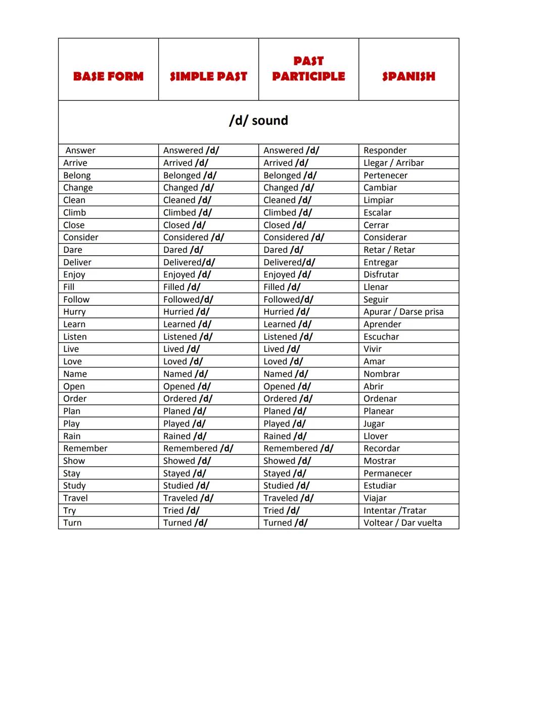 # LISTA DE VERBOS IRREGULARES
INFINITIVO | PASADO SIMPLE | PARTICIPIO PASADO | ESPAÑOL
---|---|---|---
Arise | Arose | Arisen | Surgir, Lev