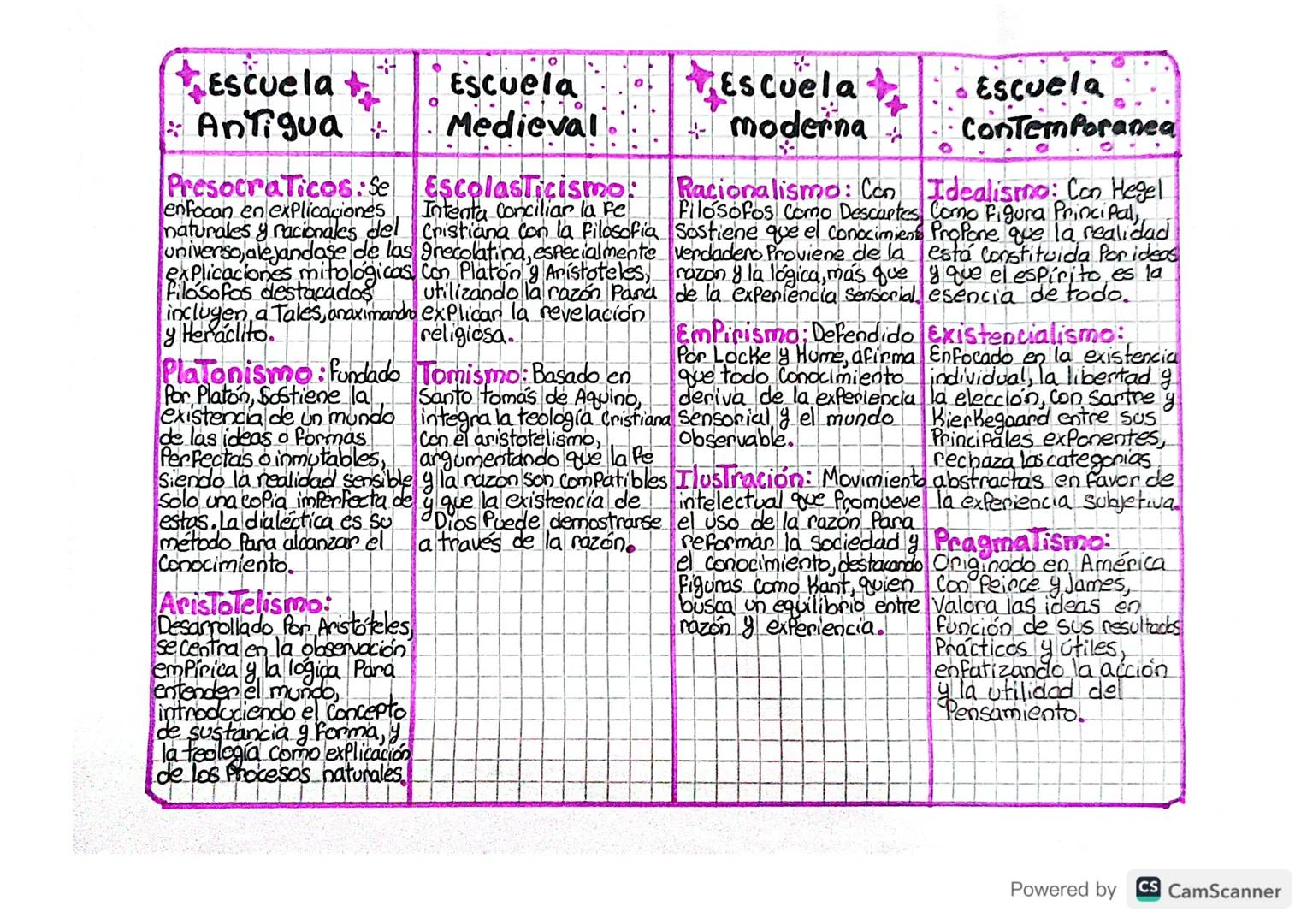 Escuela+
Antigua
9
Escuela
Medieval
Presocraticos: Se Escolasticismo:
enfocan en explicaciones Intenta Conciliar la Fe
naturales y racionale
